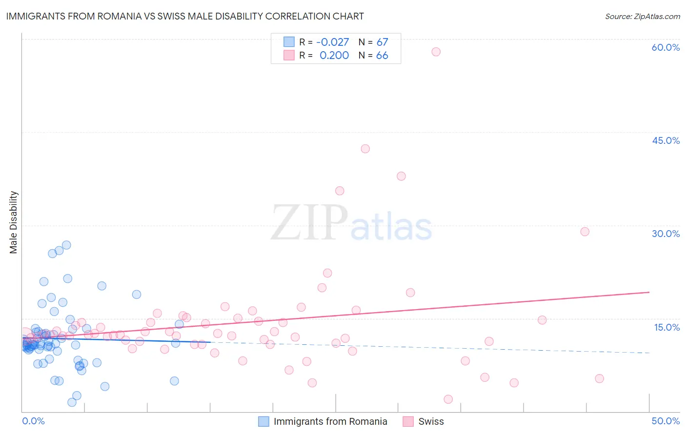 Immigrants from Romania vs Swiss Male Disability
