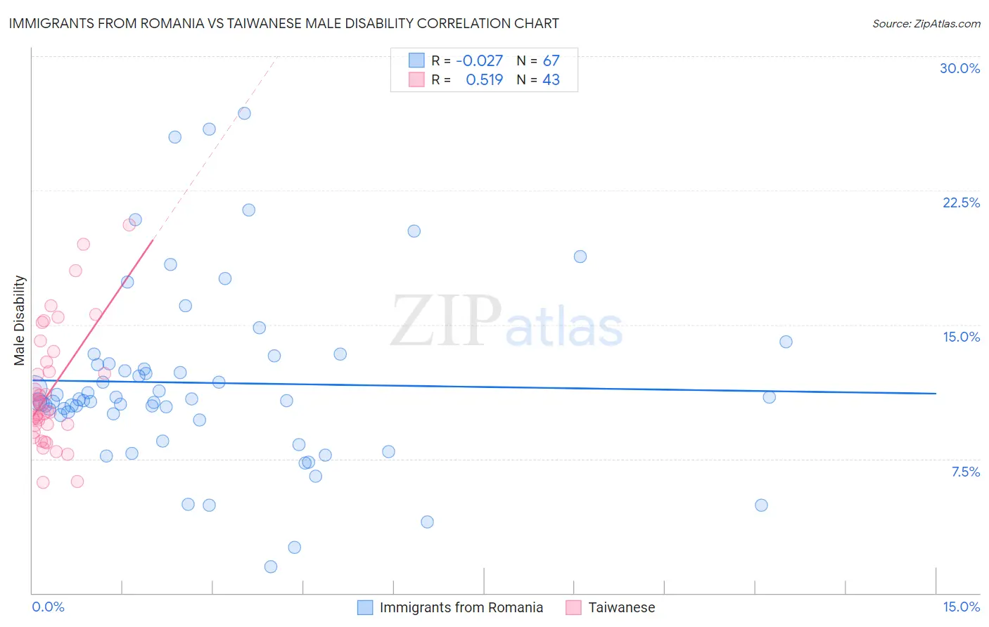 Immigrants from Romania vs Taiwanese Male Disability