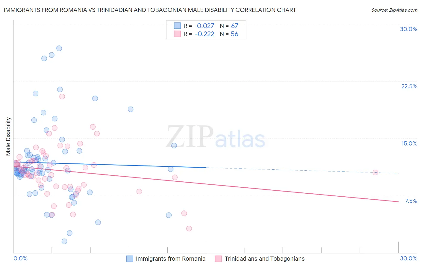 Immigrants from Romania vs Trinidadian and Tobagonian Male Disability
