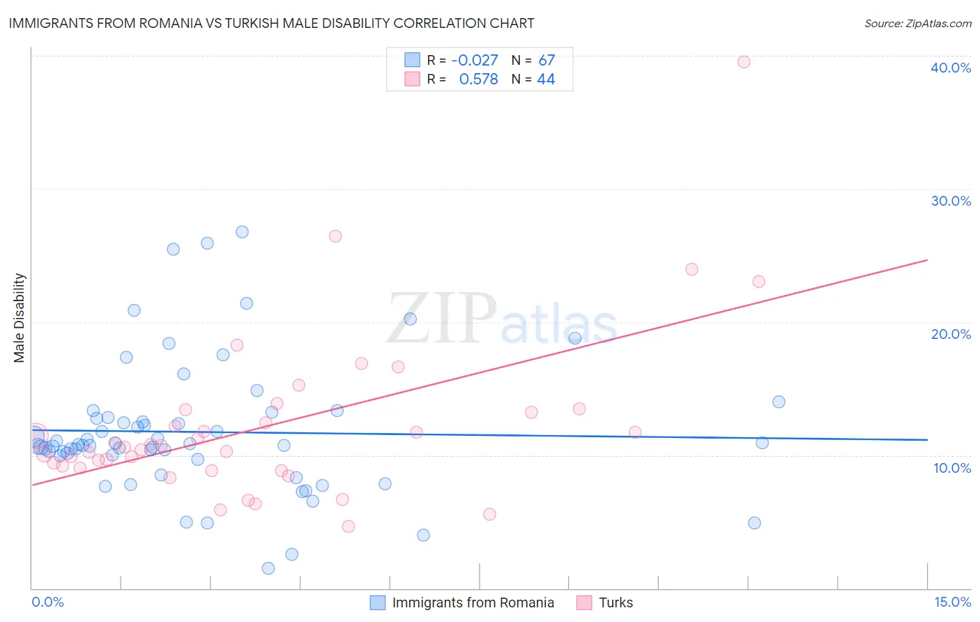 Immigrants from Romania vs Turkish Male Disability