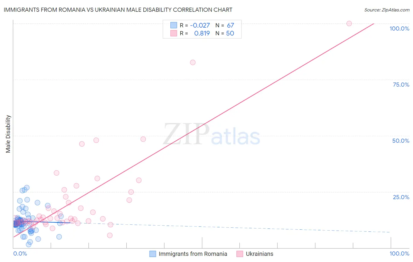 Immigrants from Romania vs Ukrainian Male Disability