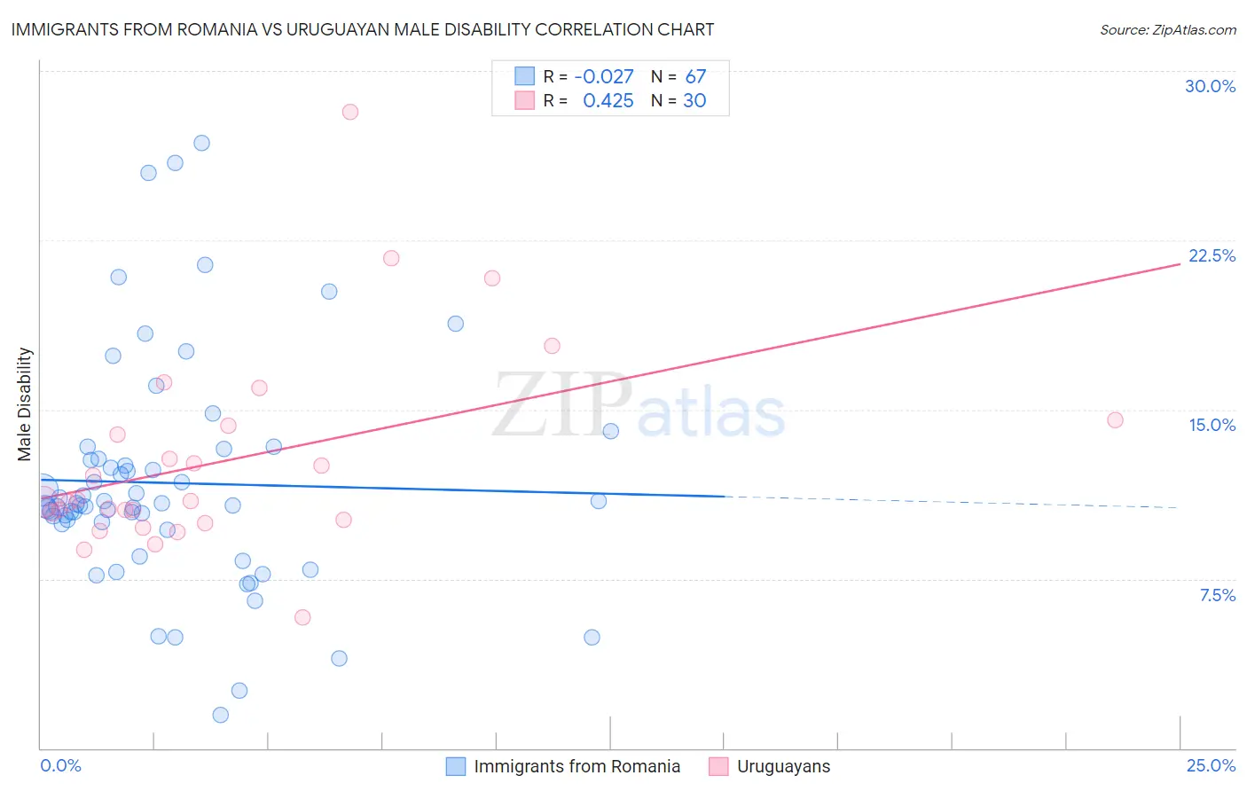 Immigrants from Romania vs Uruguayan Male Disability