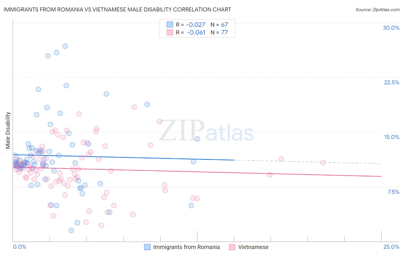 Immigrants from Romania vs Vietnamese Male Disability