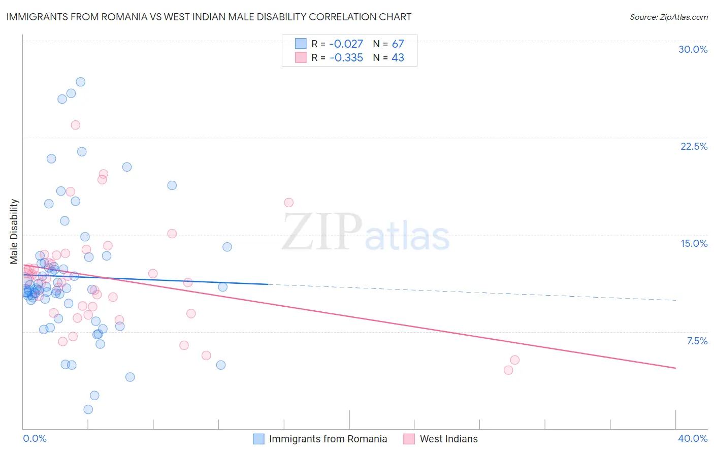 Immigrants from Romania vs West Indian Male Disability