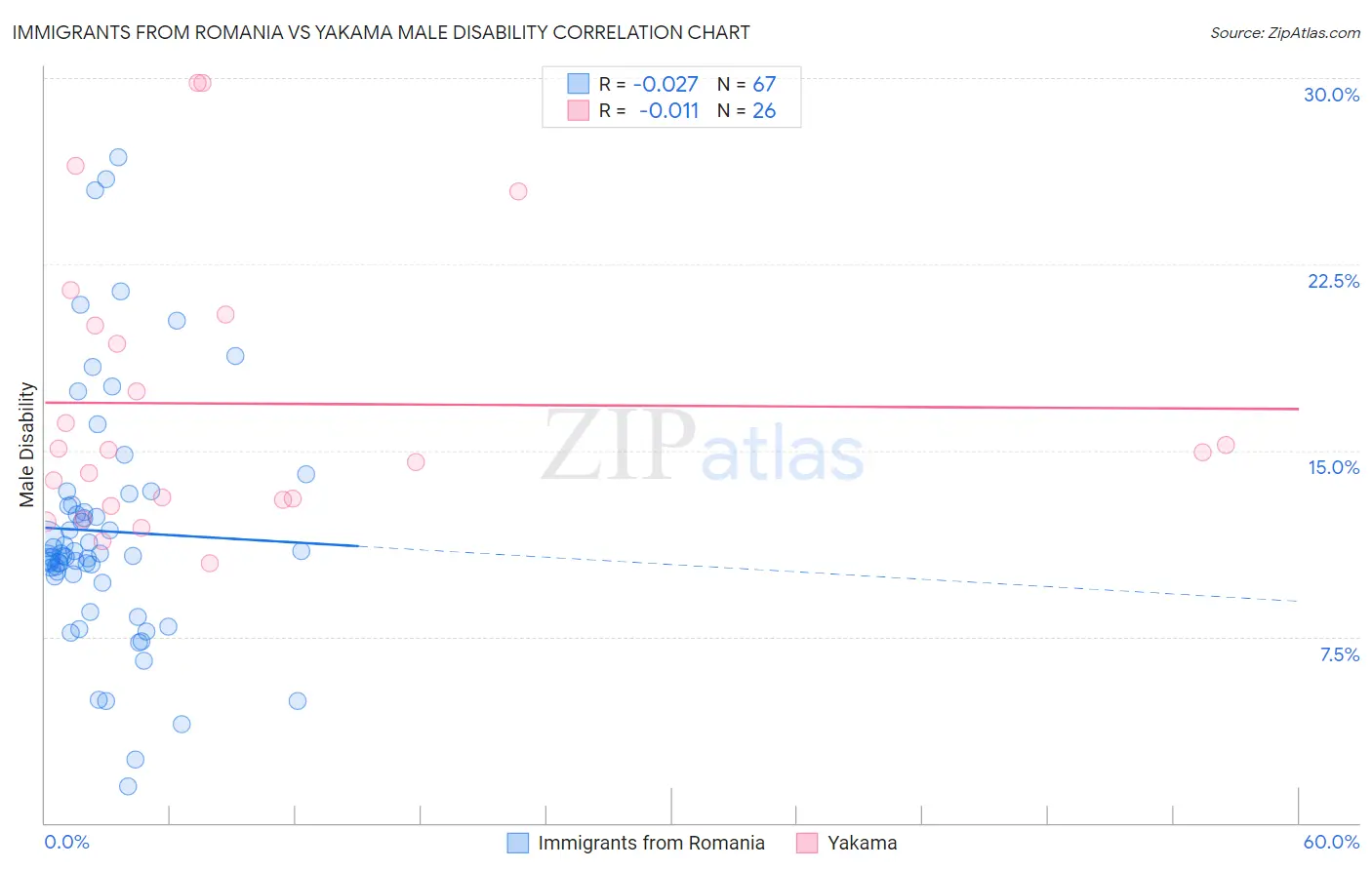 Immigrants from Romania vs Yakama Male Disability
