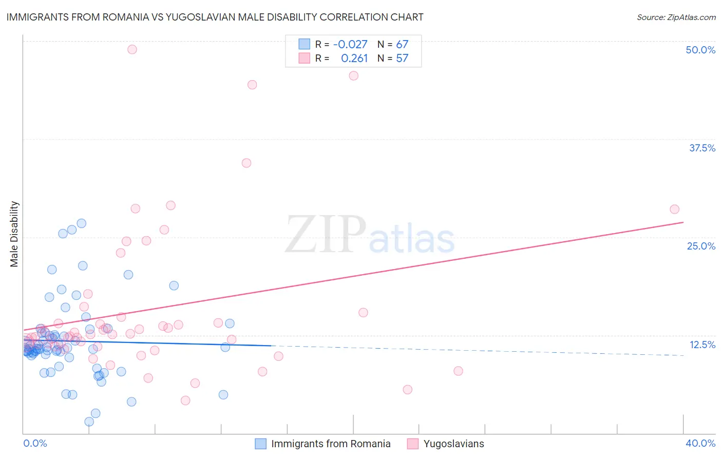 Immigrants from Romania vs Yugoslavian Male Disability