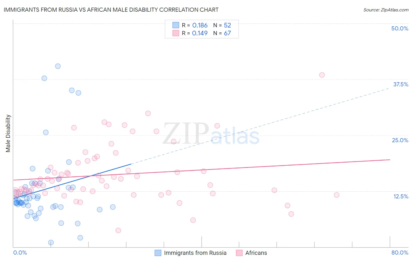Immigrants from Russia vs African Male Disability