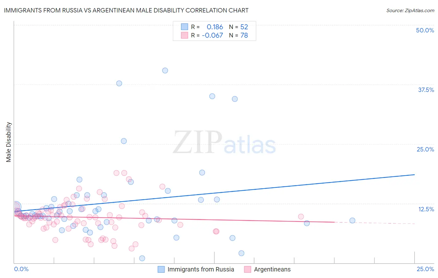 Immigrants from Russia vs Argentinean Male Disability
