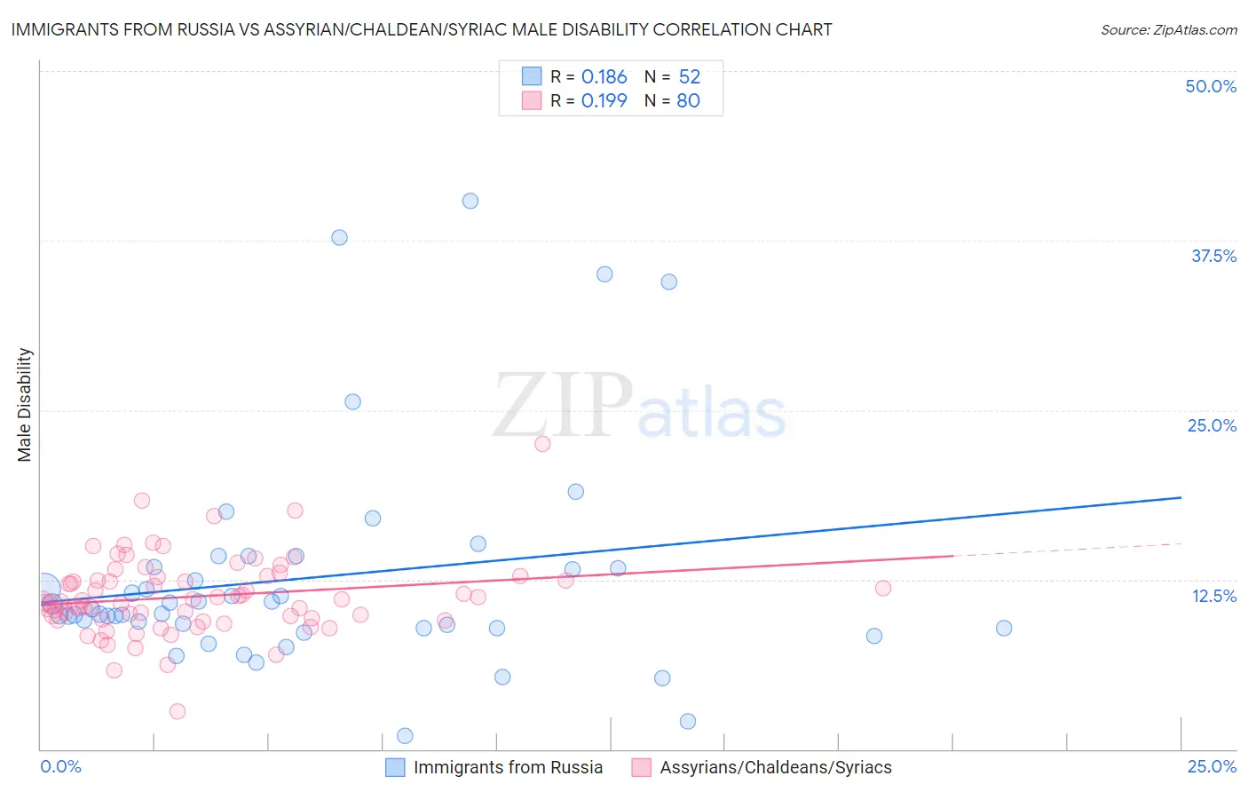 Immigrants from Russia vs Assyrian/Chaldean/Syriac Male Disability