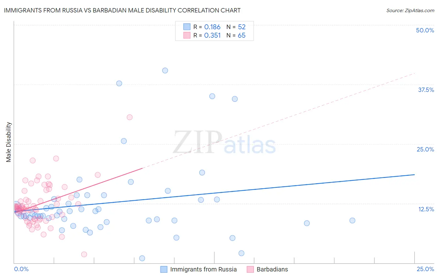 Immigrants from Russia vs Barbadian Male Disability