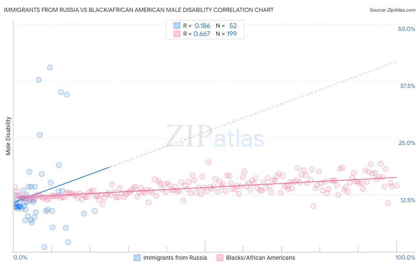 Immigrants from Russia vs Black/African American Male Disability