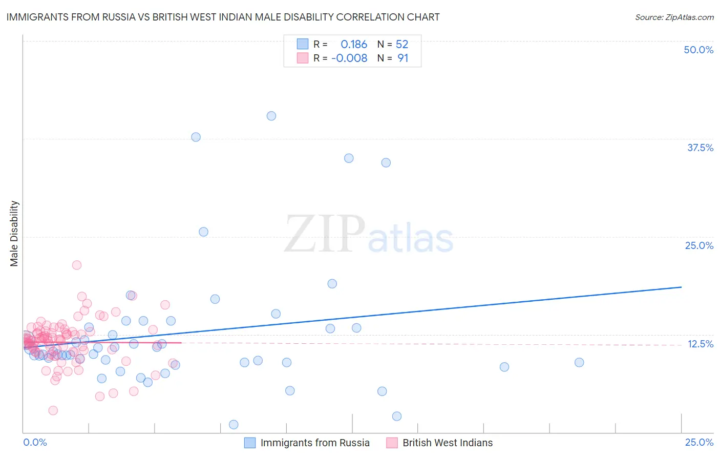 Immigrants from Russia vs British West Indian Male Disability