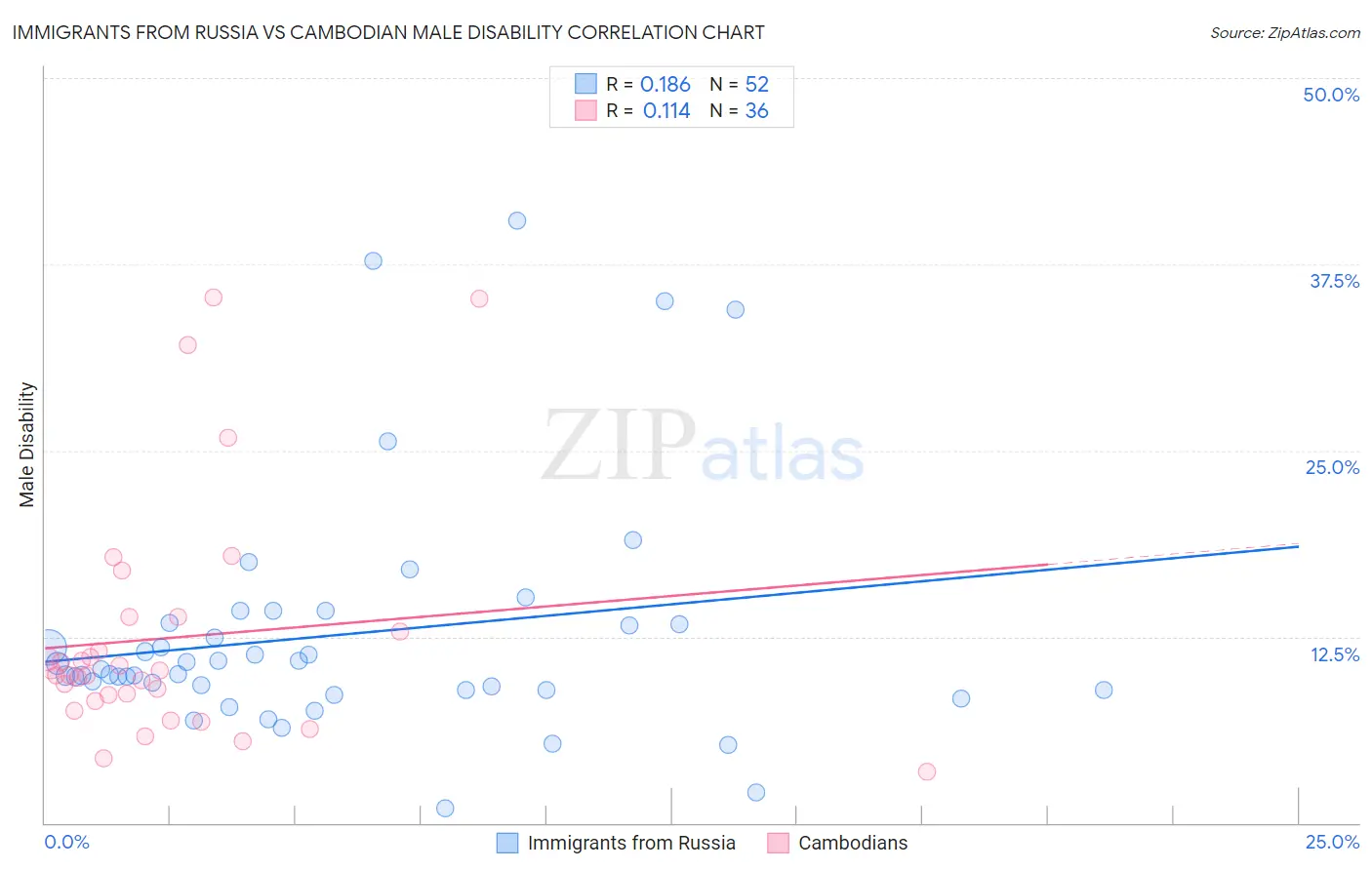 Immigrants from Russia vs Cambodian Male Disability
