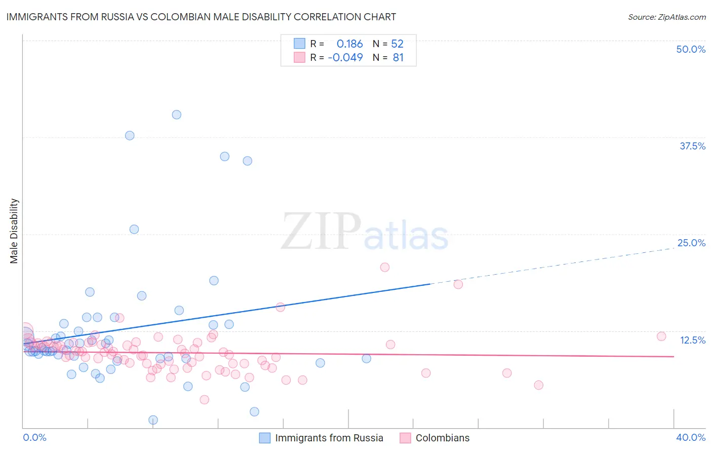 Immigrants from Russia vs Colombian Male Disability
