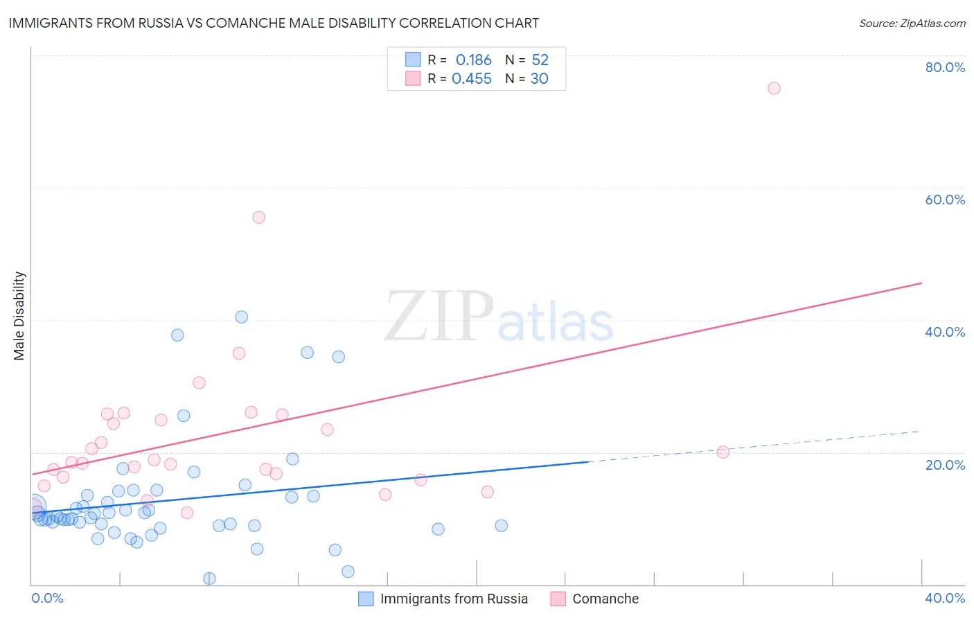 Immigrants from Russia vs Comanche Male Disability