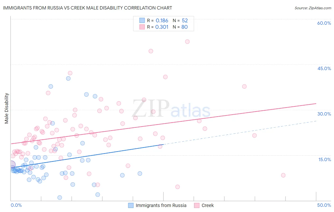 Immigrants from Russia vs Creek Male Disability