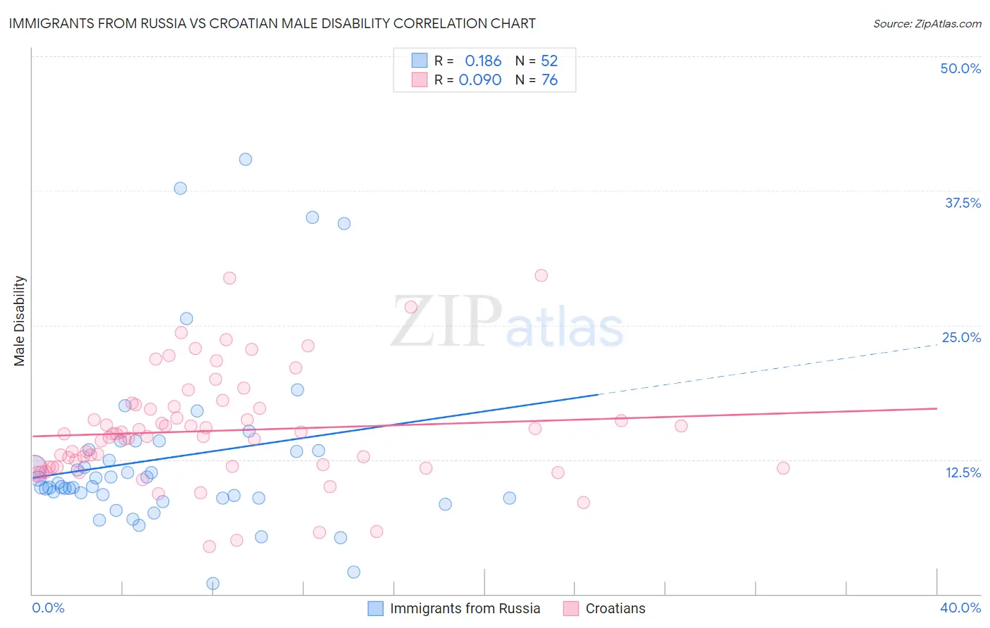 Immigrants from Russia vs Croatian Male Disability