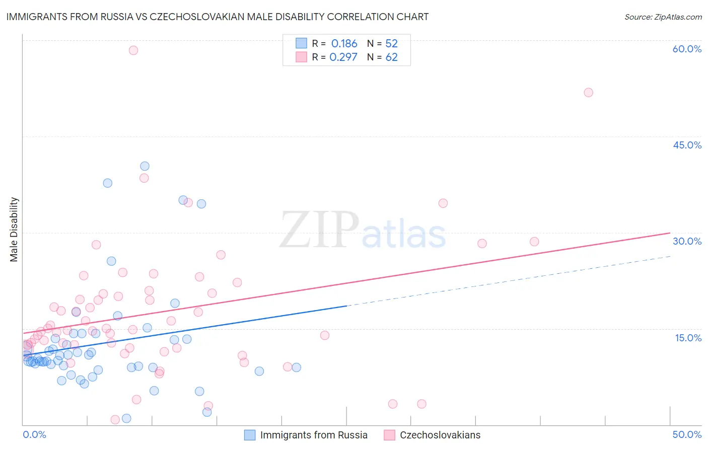 Immigrants from Russia vs Czechoslovakian Male Disability