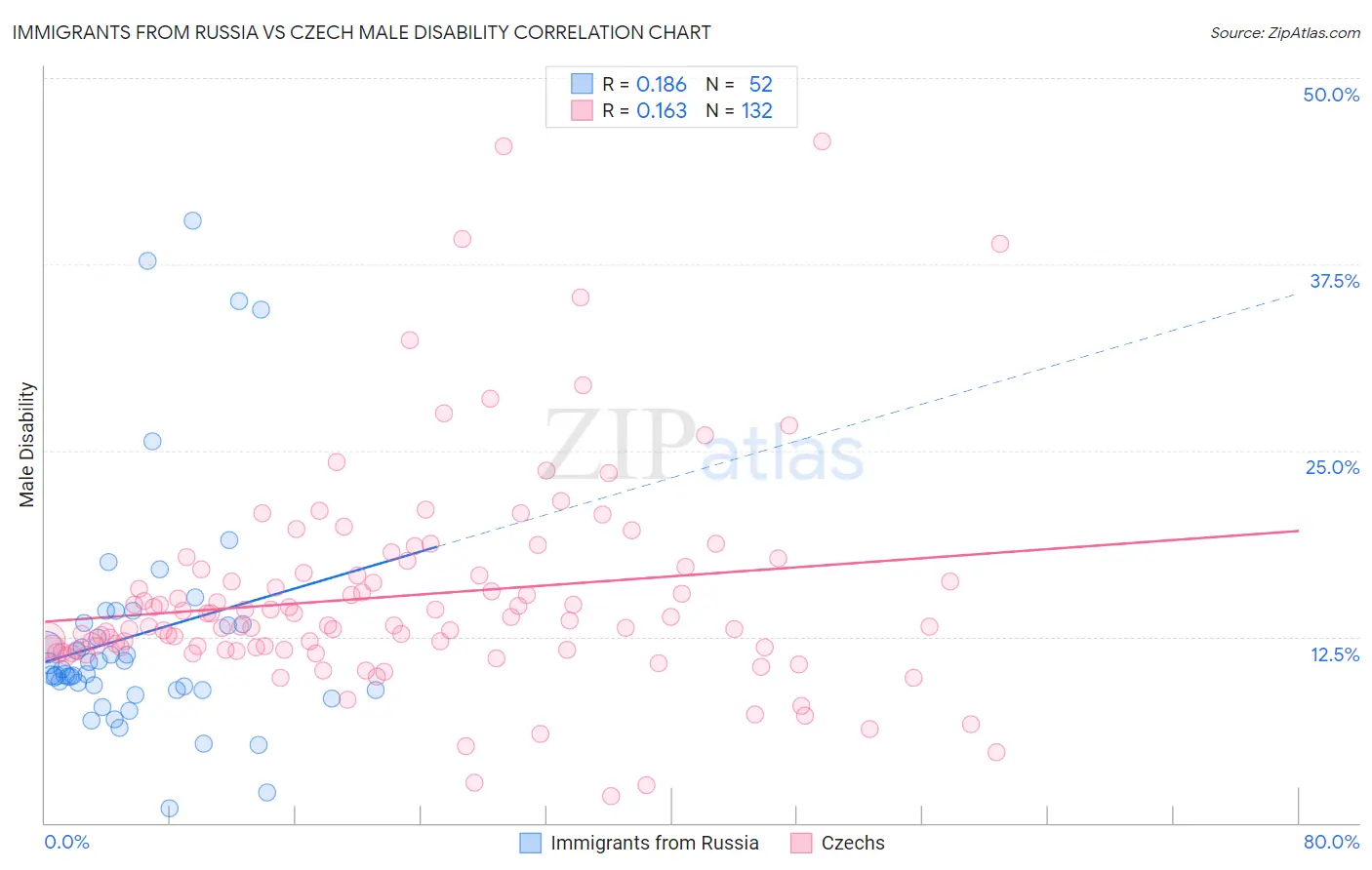 Immigrants from Russia vs Czech Male Disability