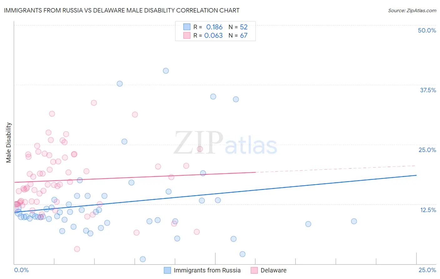 Immigrants from Russia vs Delaware Male Disability