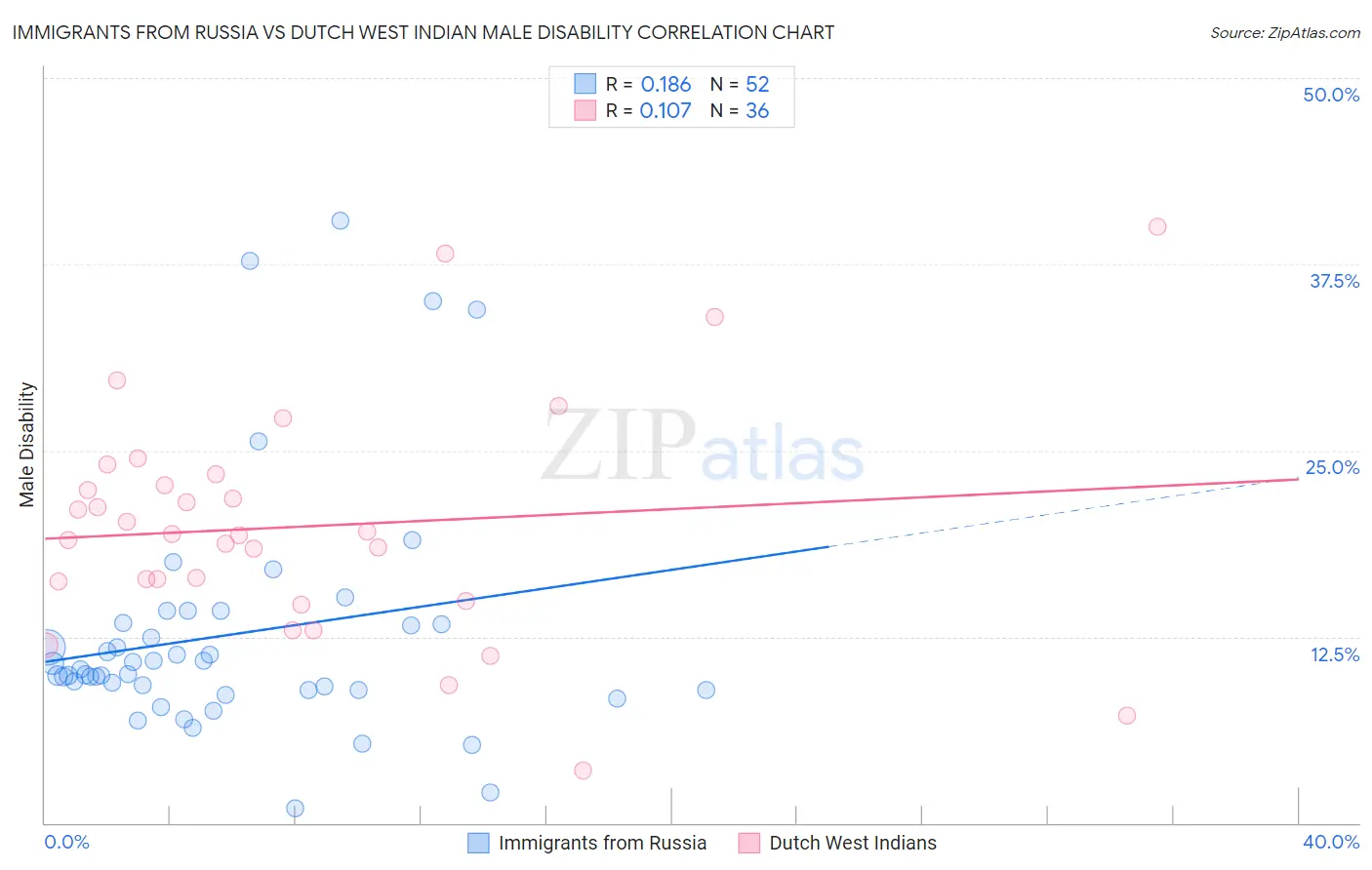 Immigrants from Russia vs Dutch West Indian Male Disability