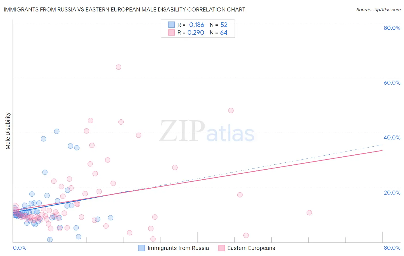 Immigrants from Russia vs Eastern European Male Disability