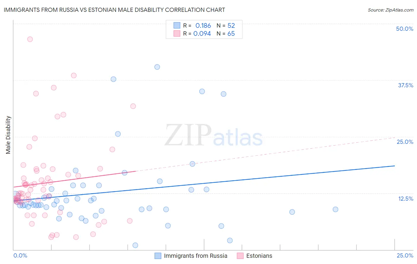 Immigrants from Russia vs Estonian Male Disability