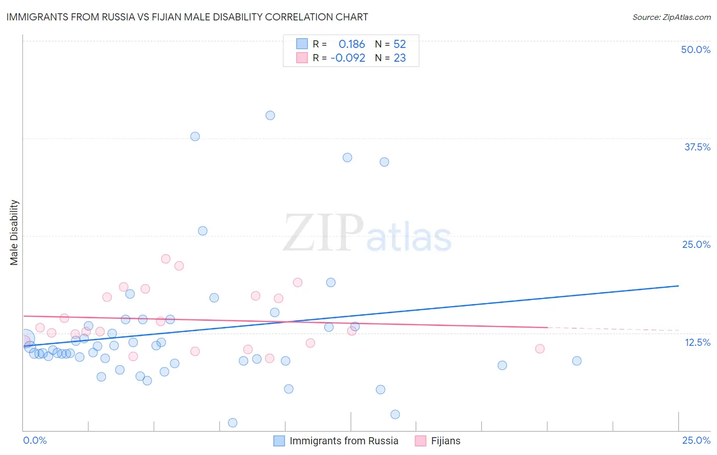 Immigrants from Russia vs Fijian Male Disability