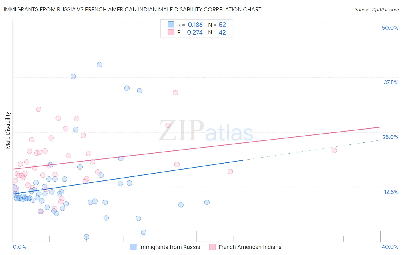 Immigrants from Russia vs French American Indian Male Disability