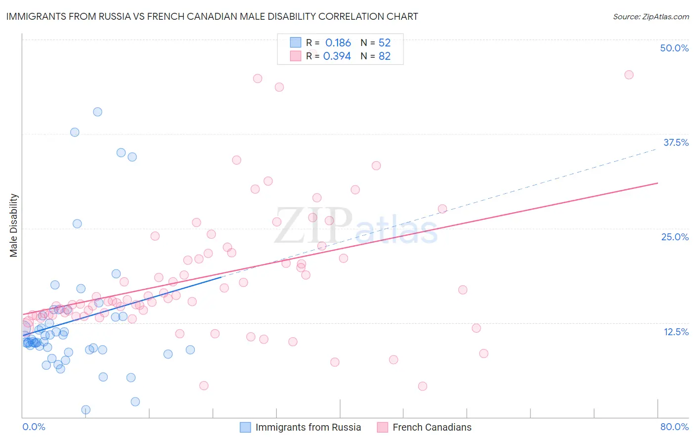 Immigrants from Russia vs French Canadian Male Disability