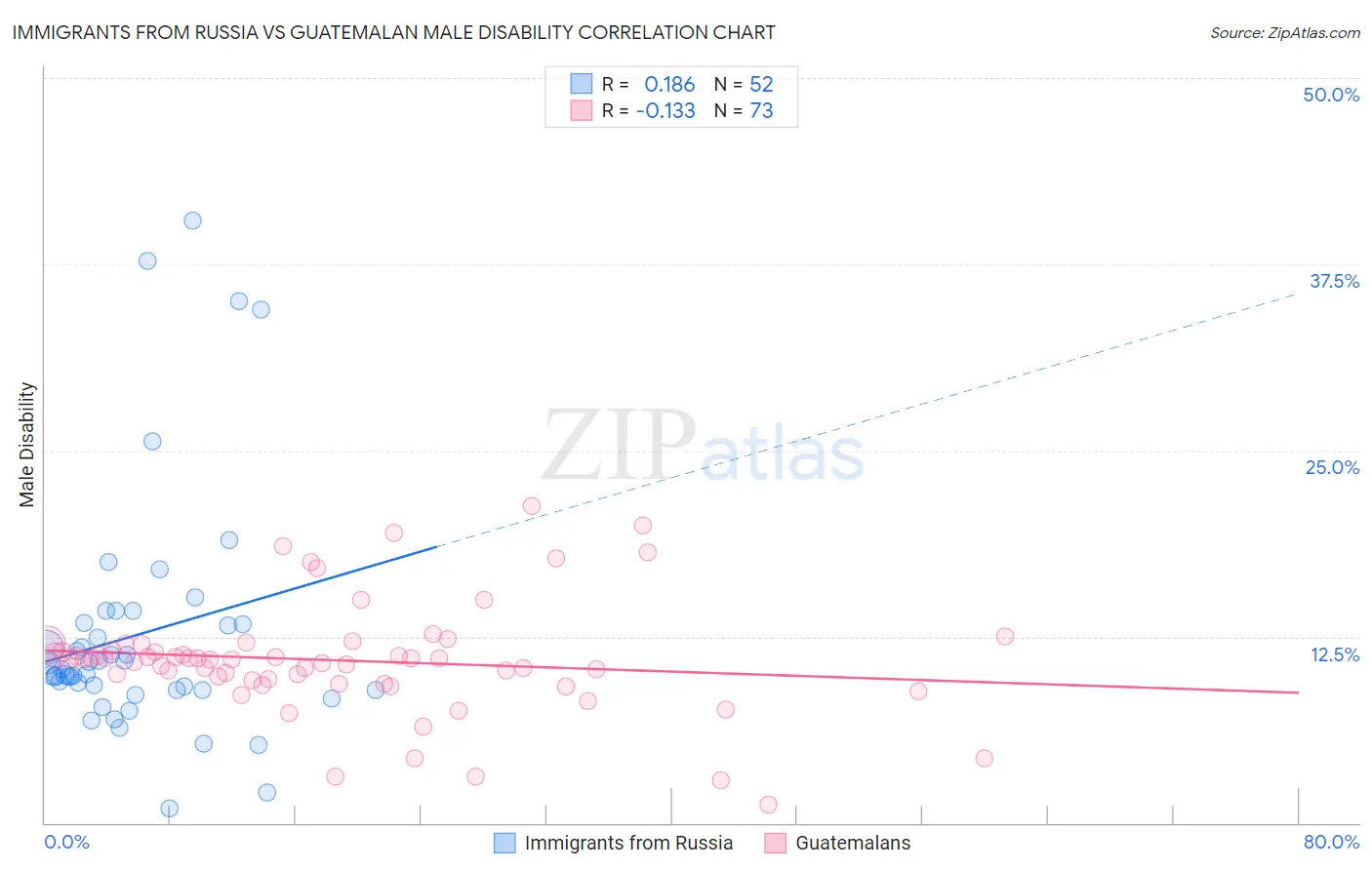 Immigrants from Russia vs Guatemalan Male Disability