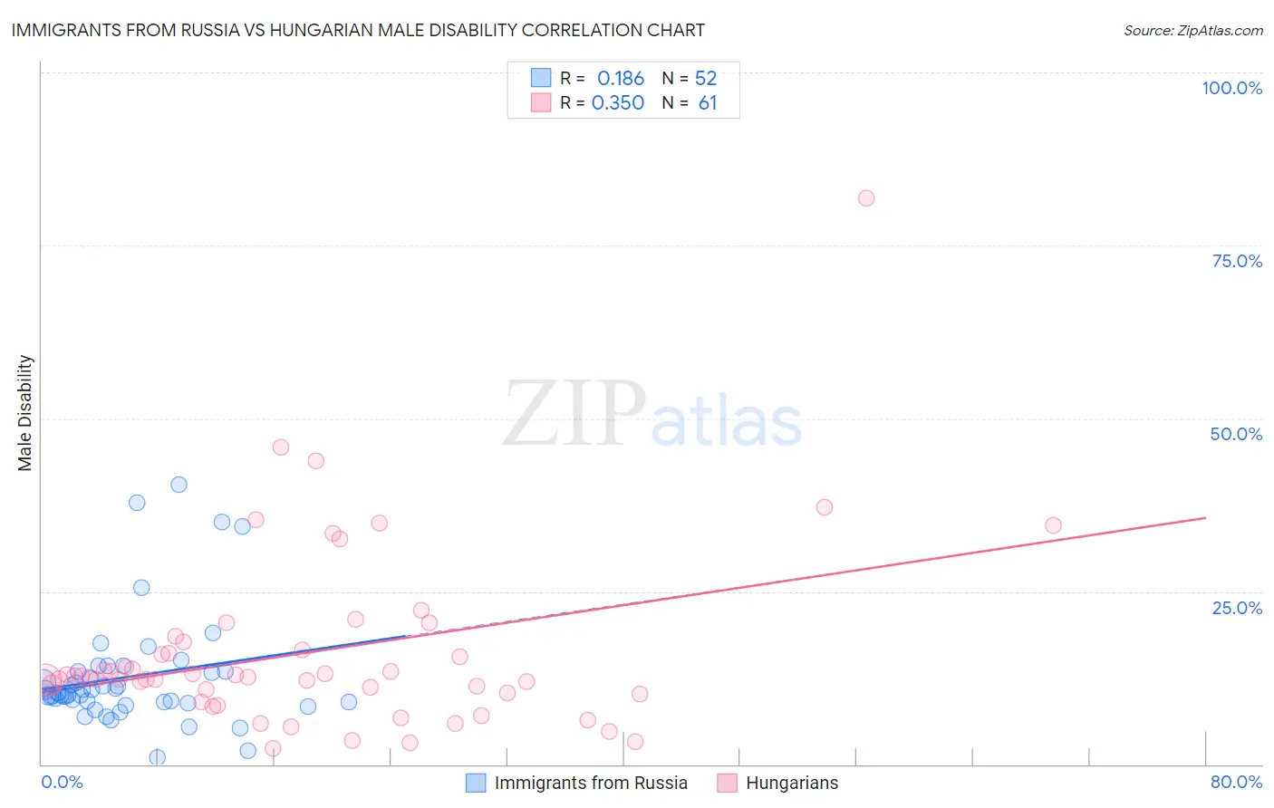 Immigrants from Russia vs Hungarian Male Disability