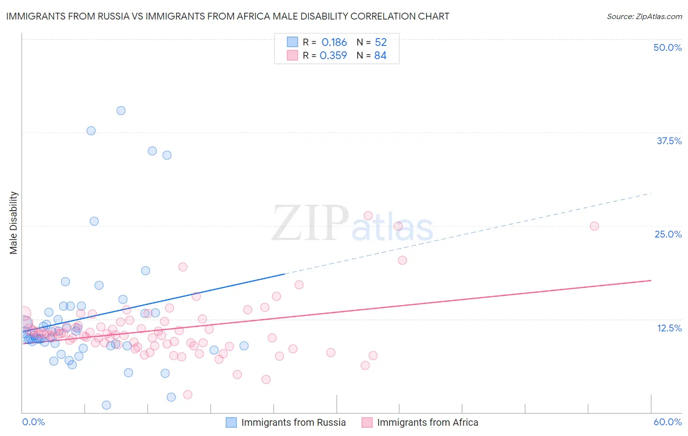 Immigrants from Russia vs Immigrants from Africa Male Disability