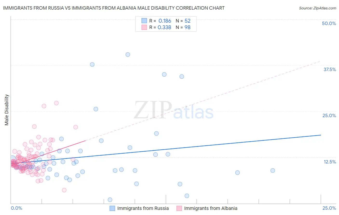 Immigrants from Russia vs Immigrants from Albania Male Disability