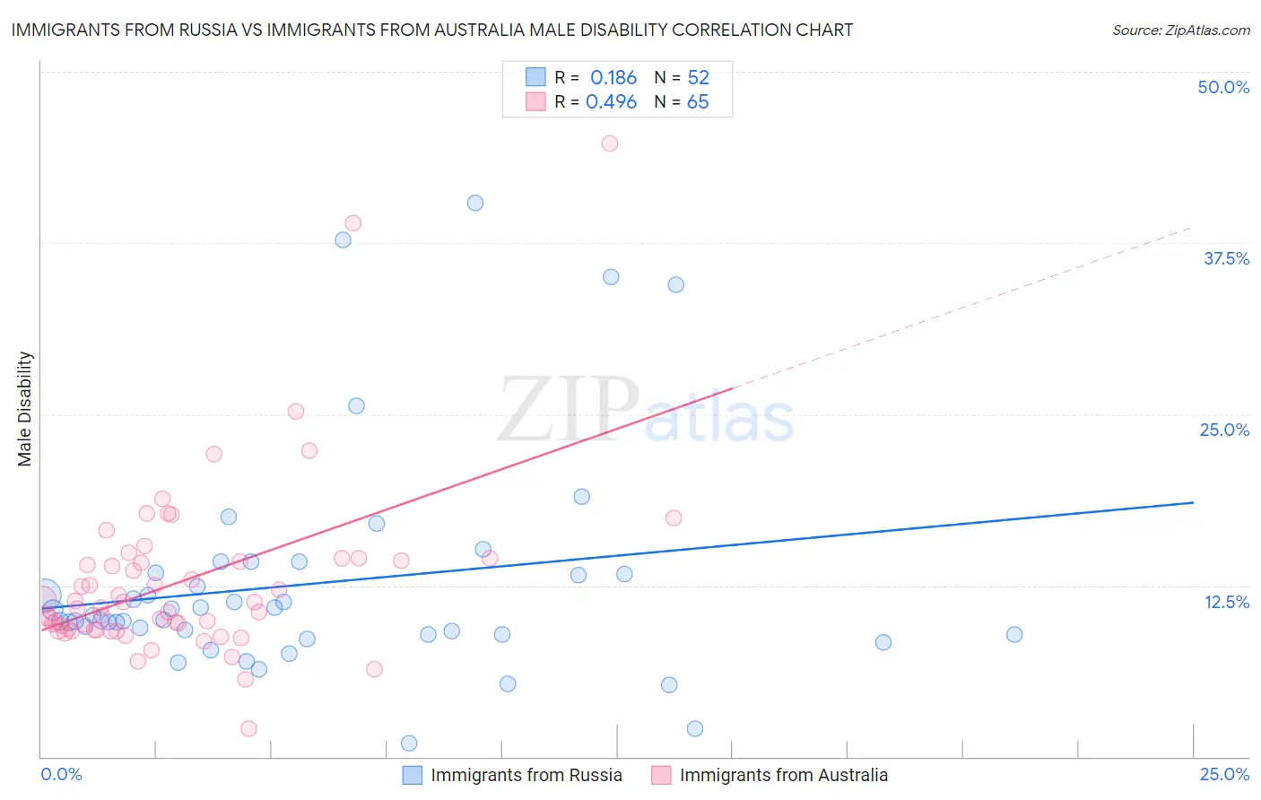 Immigrants from Russia vs Immigrants from Australia Male Disability