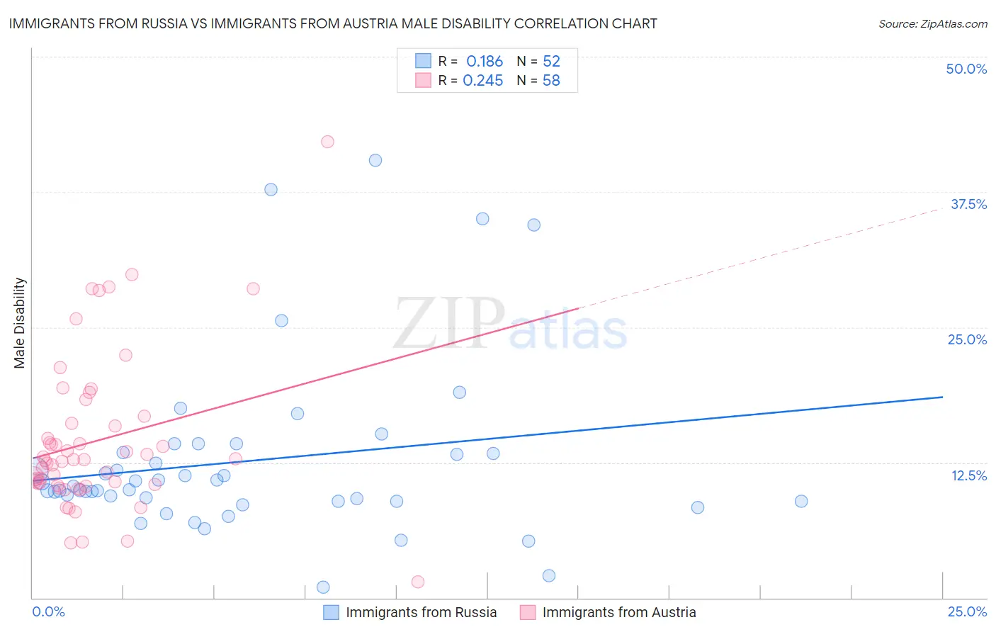 Immigrants from Russia vs Immigrants from Austria Male Disability