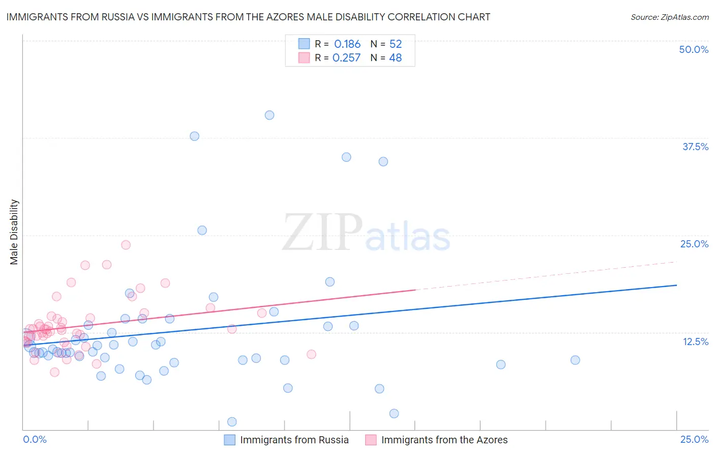 Immigrants from Russia vs Immigrants from the Azores Male Disability