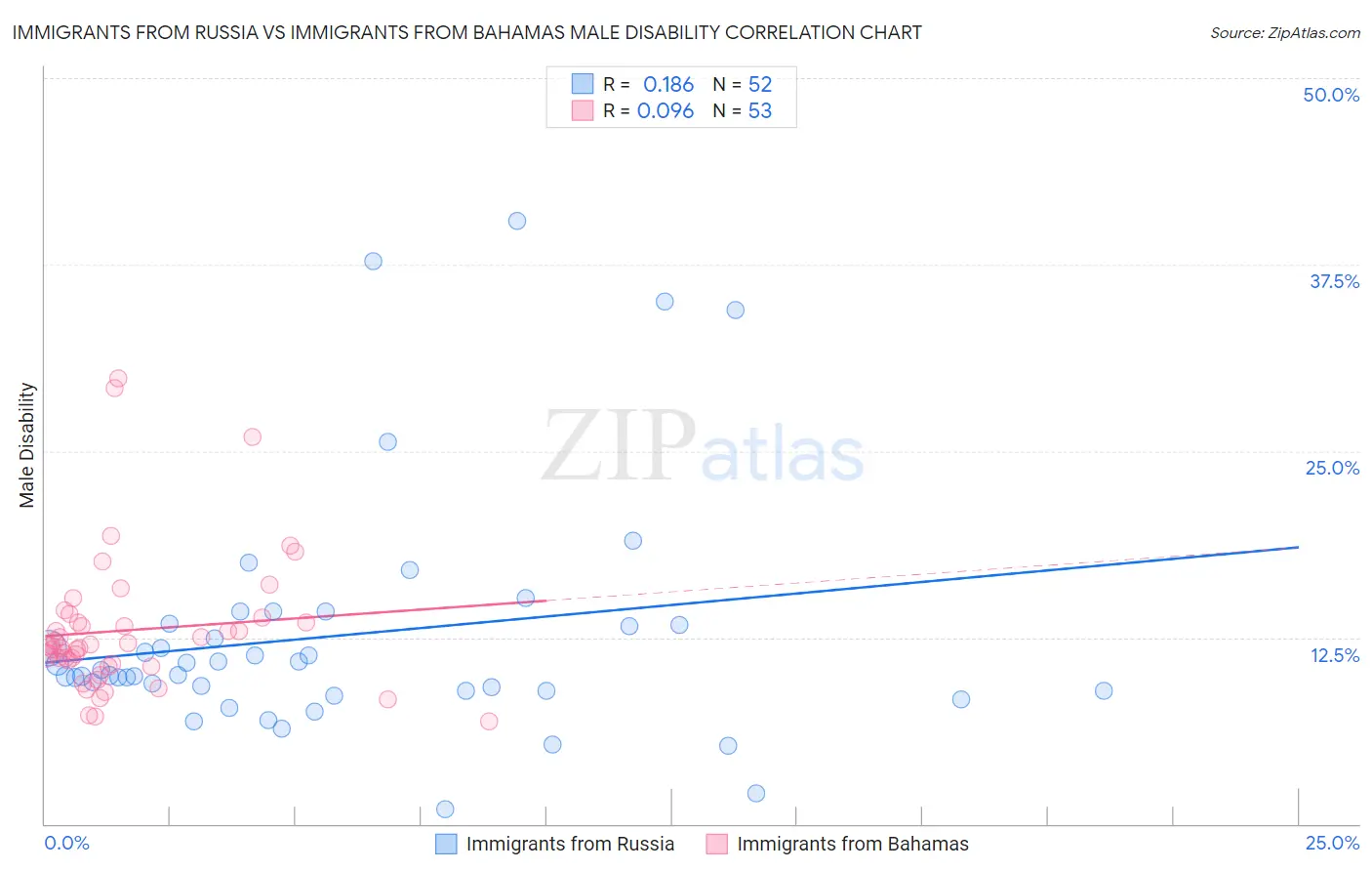 Immigrants from Russia vs Immigrants from Bahamas Male Disability