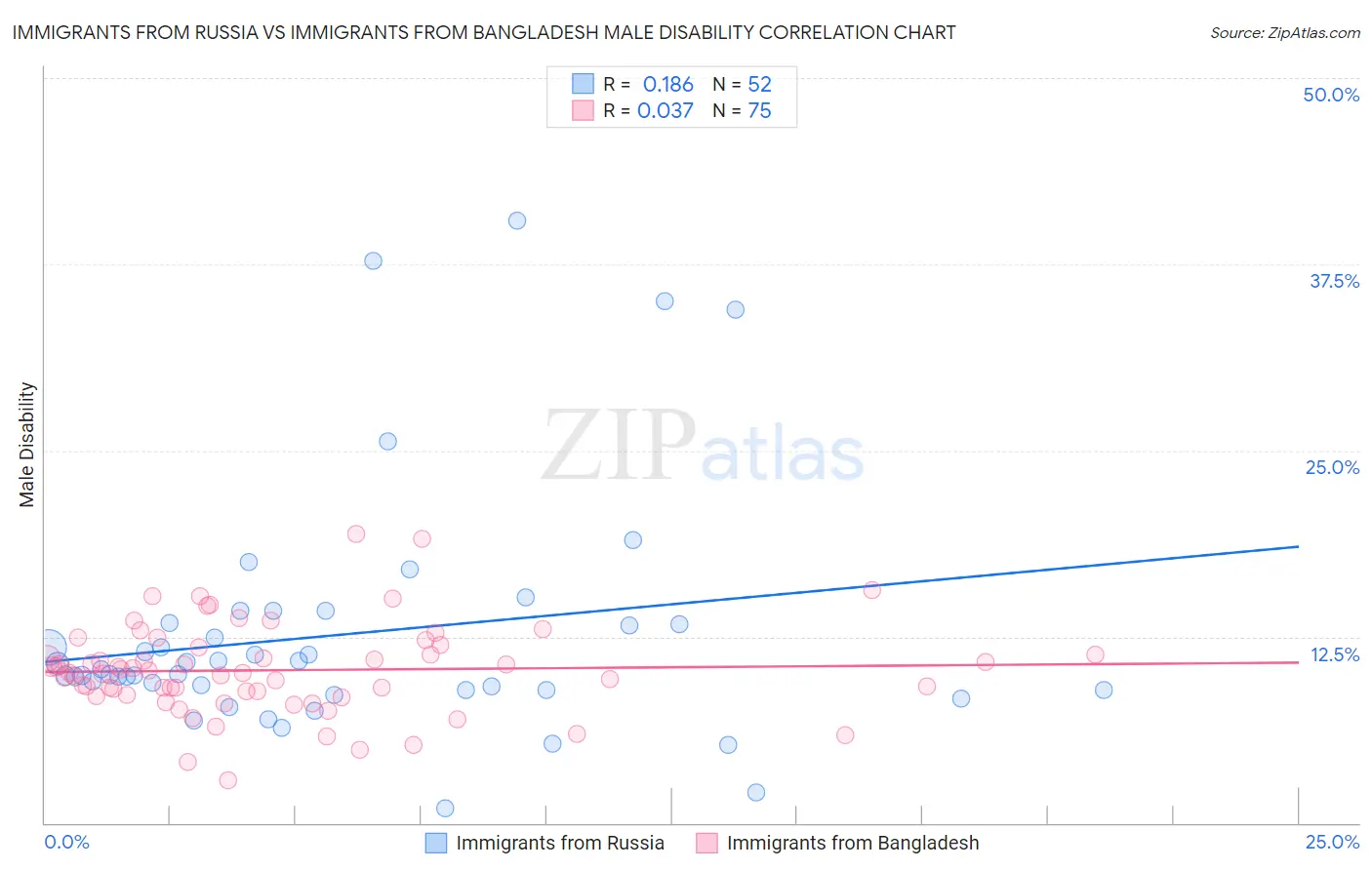 Immigrants from Russia vs Immigrants from Bangladesh Male Disability