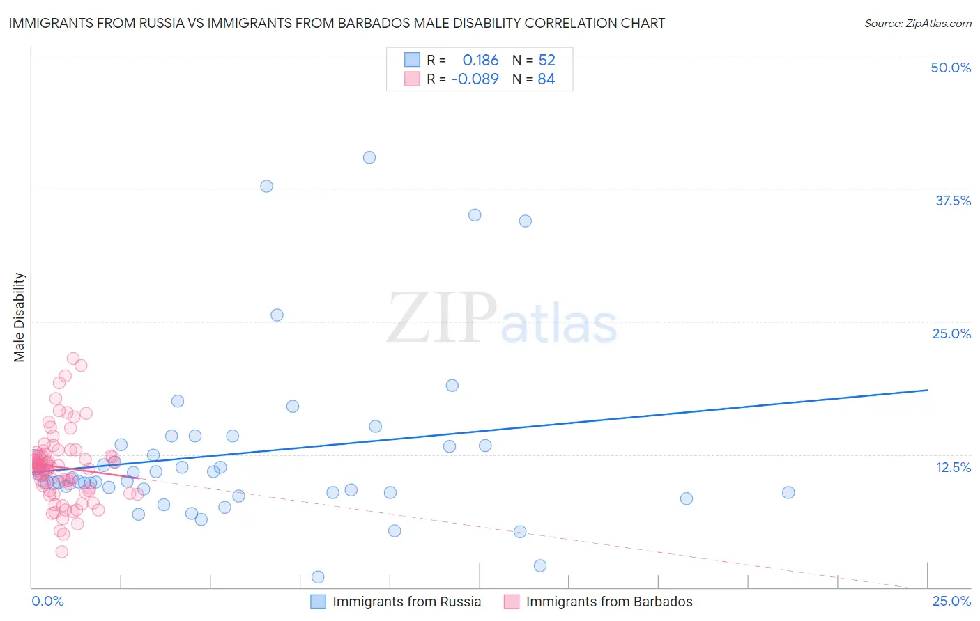 Immigrants from Russia vs Immigrants from Barbados Male Disability