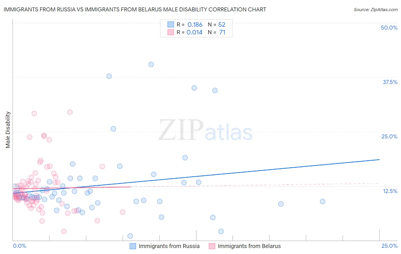 Immigrants from Russia vs Immigrants from Belarus Male Disability