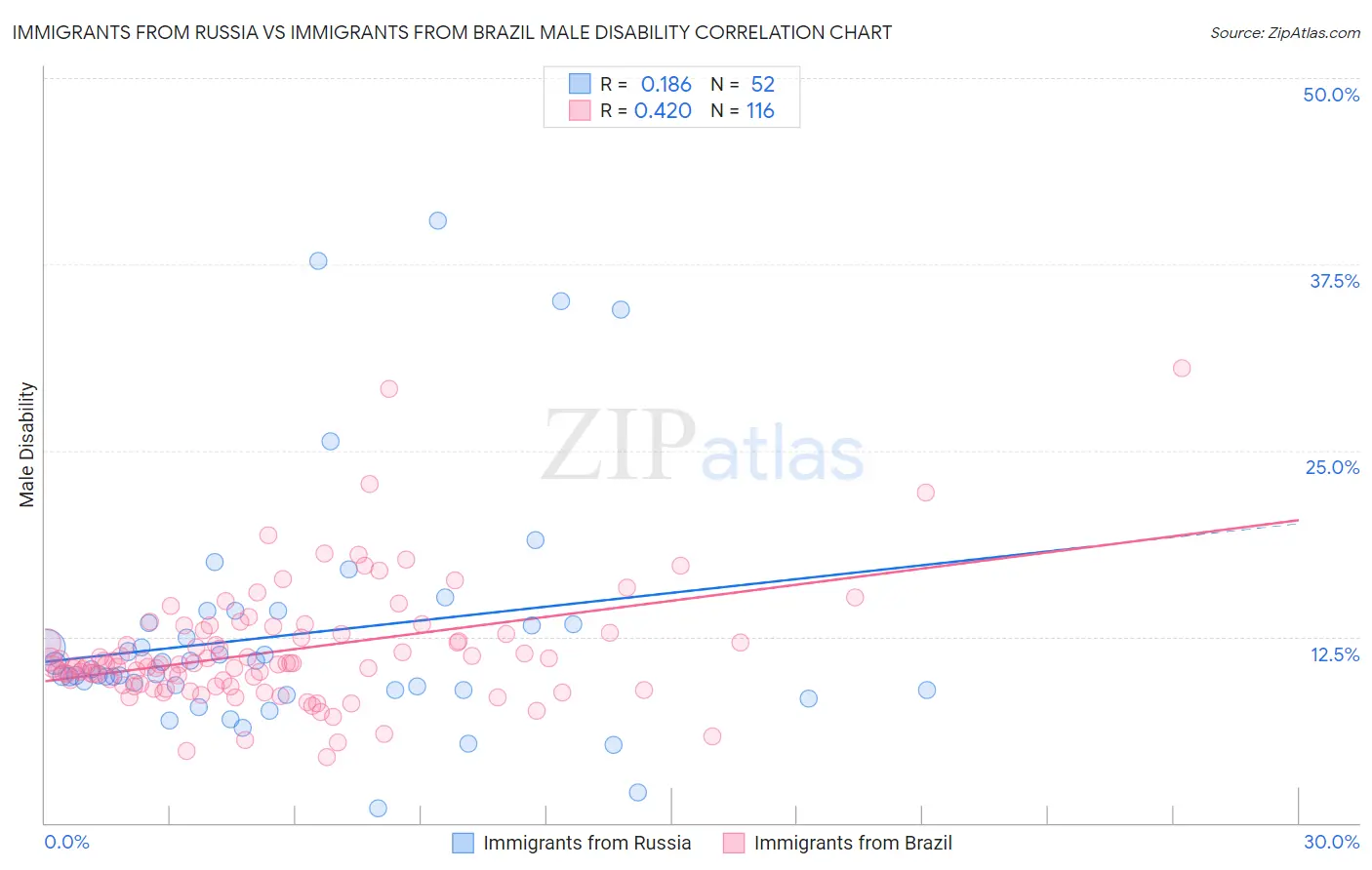 Immigrants from Russia vs Immigrants from Brazil Male Disability