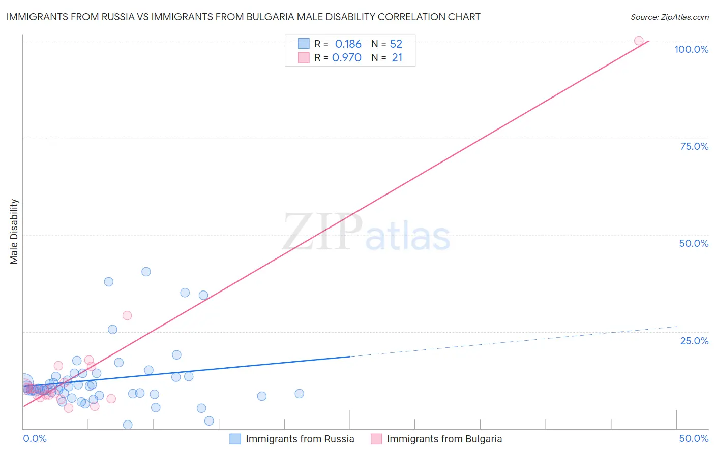 Immigrants from Russia vs Immigrants from Bulgaria Male Disability