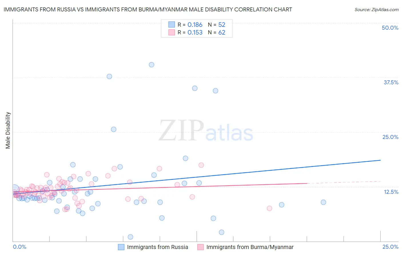 Immigrants from Russia vs Immigrants from Burma/Myanmar Male Disability