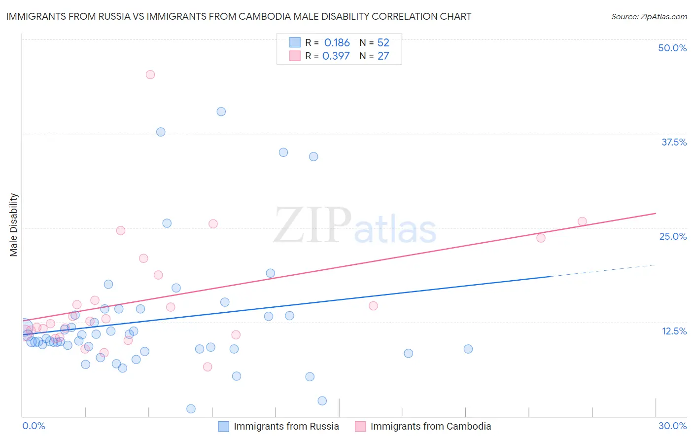 Immigrants from Russia vs Immigrants from Cambodia Male Disability