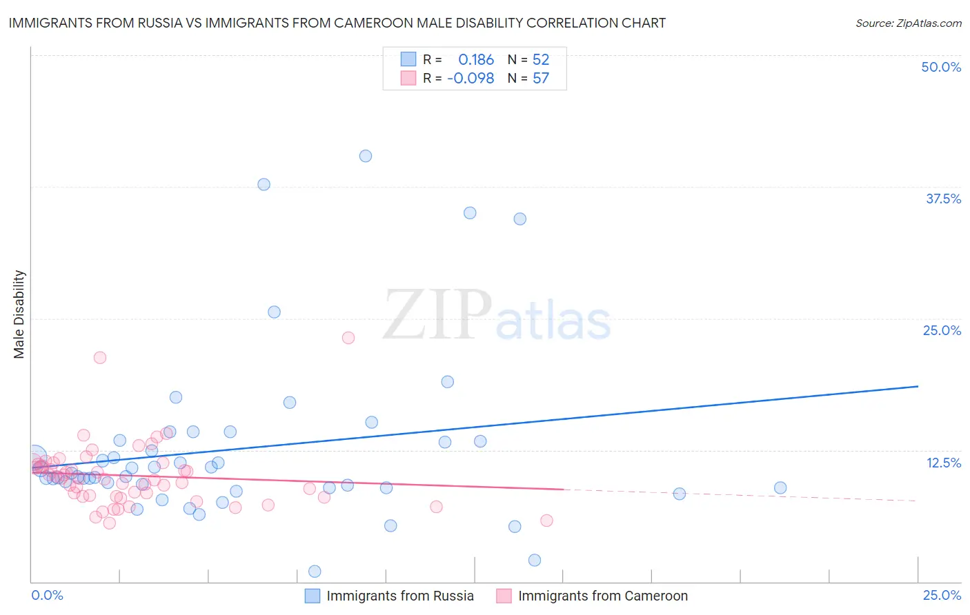 Immigrants from Russia vs Immigrants from Cameroon Male Disability