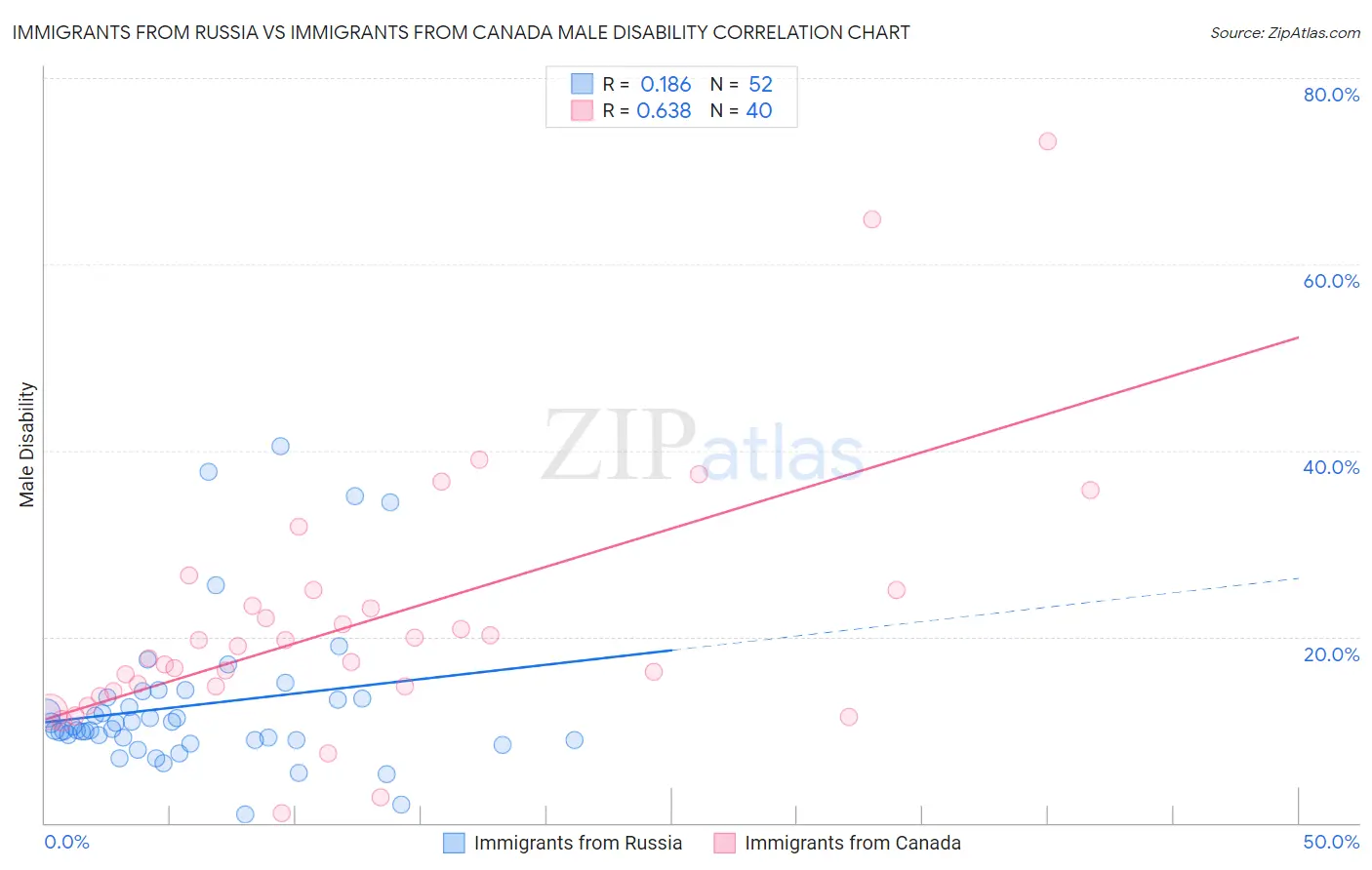 Immigrants from Russia vs Immigrants from Canada Male Disability