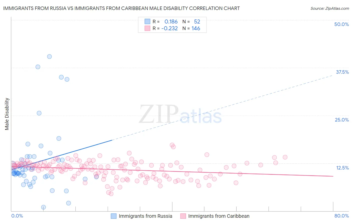 Immigrants from Russia vs Immigrants from Caribbean Male Disability