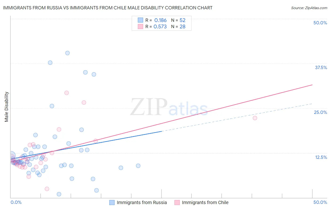 Immigrants from Russia vs Immigrants from Chile Male Disability