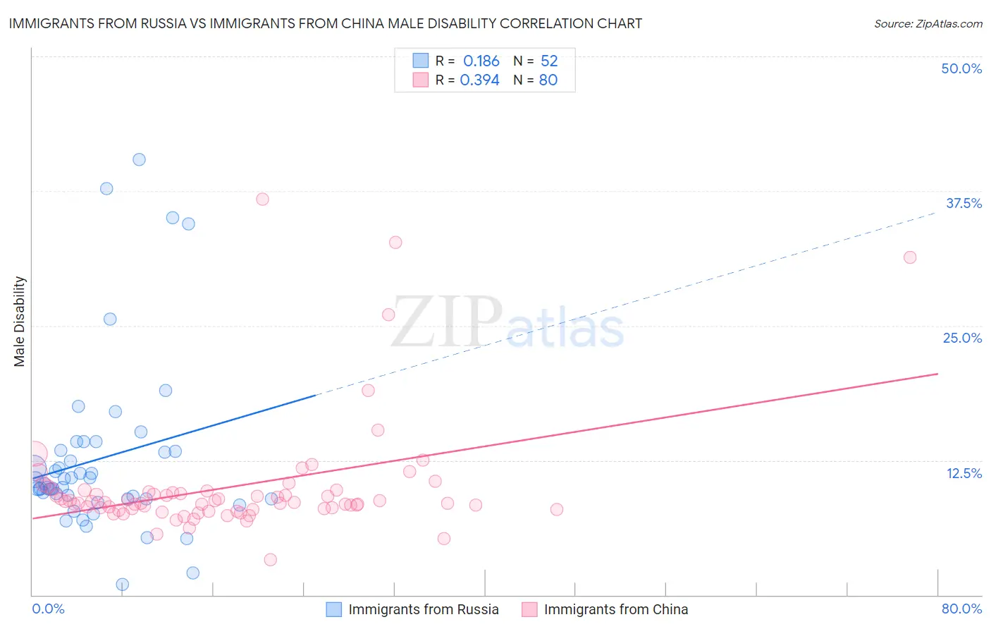 Immigrants from Russia vs Immigrants from China Male Disability
